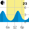 North End tide chart for Saturday, May 23, 2026