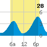 North End tide chart for Thursday, May 28, 2026