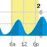 North End tide chart for Saturday, May 2, 2026
