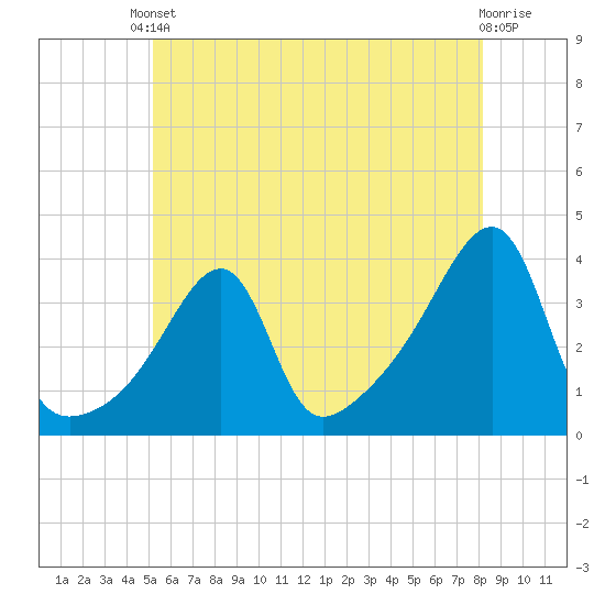 North End tide chart for Saturday, May 30, 2026