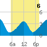 North End tide chart for Wednesday, May 6, 2026
