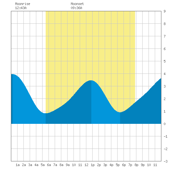 North End tide chart for Thursday, May 7, 2026