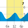 North End tide chart for Thursday, May 7, 2026