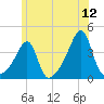 North End tide chart for Friday, June 12, 2026