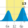 North End tide chart for Saturday, June 13, 2026