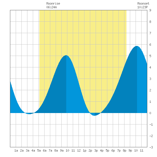 North End tide chart for Tuesday, June 16, 2026