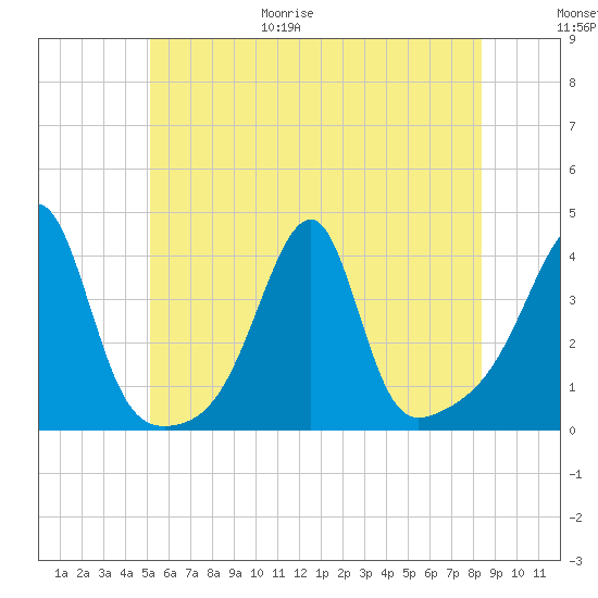 North End tide chart for Friday, June 19, 2026