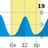 North End tide chart for Friday, June 19, 2026