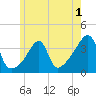 North End tide chart for Monday, June 1, 2026