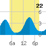 North End tide chart for Monday, June 22, 2026