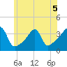 North End tide chart for Friday, June 5, 2026