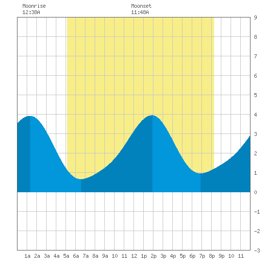 North End tide chart for Sunday, June 7, 2026
