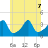 North End tide chart for Sunday, June 7, 2026