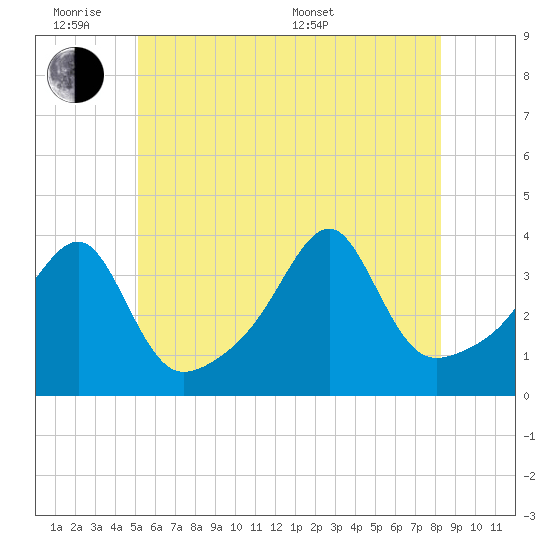 North End tide chart for Monday, June 8, 2026