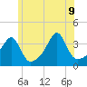 North End tide chart for Tuesday, June 9, 2026