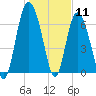 North entrance tide chart for Monday, January 11, 2021