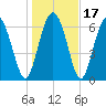North entrance tide chart for Sunday, January 17, 2021