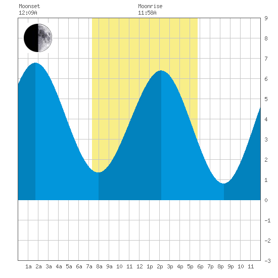 North entrance tide chart for Wednesday, January 20, 2021