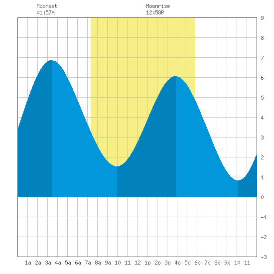 North entrance tide chart for Friday, January 22, 2021