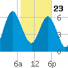 North entrance tide chart for Saturday, January 23, 2021