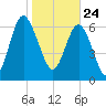 North entrance tide chart for Sunday, January 24, 2021
