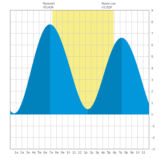 North entrance tide chart for Tuesday, January 26, 2021