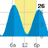 North entrance tide chart for Tuesday, January 26, 2021