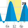 North entrance tide chart for Friday, January 29, 2021