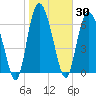 North entrance tide chart for Saturday, January 30, 2021