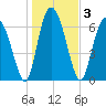North entrance tide chart for Sunday, January 3, 2021