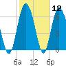 North entrance tide chart for Friday, February 12, 2021