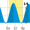 North entrance tide chart for Sunday, February 14, 2021