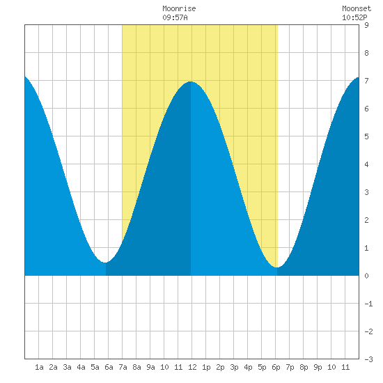 North entrance tide chart for Tuesday, February 16, 2021