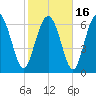 North entrance tide chart for Tuesday, February 16, 2021
