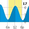 North entrance tide chart for Wednesday, February 17, 2021