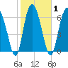 North entrance tide chart for Monday, February 1, 2021