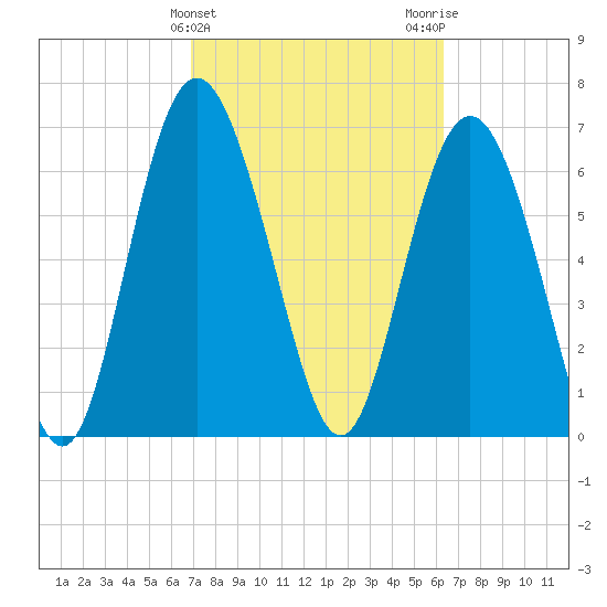 North entrance tide chart for Thursday, February 25, 2021