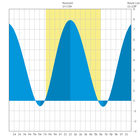 North entrance tide chart for Tuesday, February 2, 2021