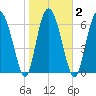 North entrance tide chart for Tuesday, February 2, 2021