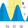 North entrance tide chart for Friday, February 5, 2021