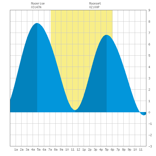 North entrance tide chart for Sunday, February 7, 2021
