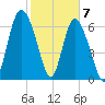 North entrance tide chart for Sunday, February 7, 2021