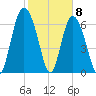 North entrance tide chart for Monday, February 8, 2021