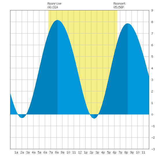 North entrance tide chart for Friday, March 12, 2021