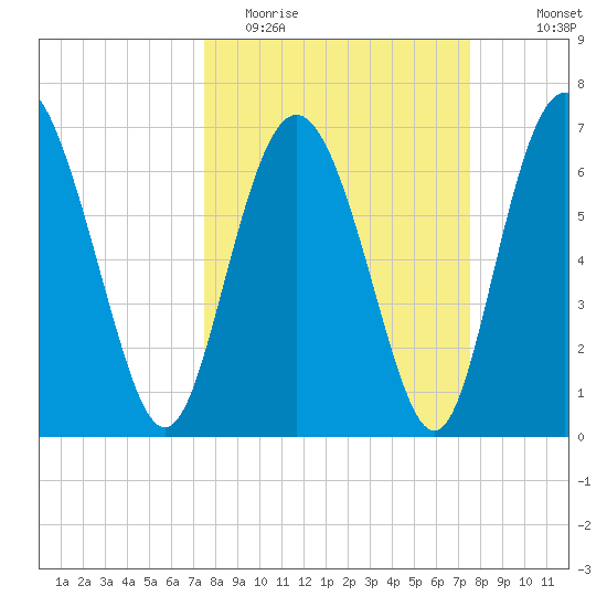 North entrance tide chart for Tuesday, March 16, 2021