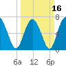North entrance tide chart for Tuesday, March 16, 2021