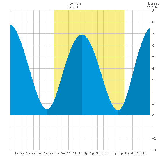 North entrance tide chart for Wednesday, March 17, 2021