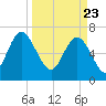North entrance tide chart for Tuesday, March 23, 2021