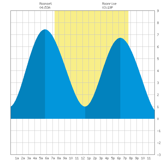 North entrance tide chart for Wednesday, March 24, 2021
