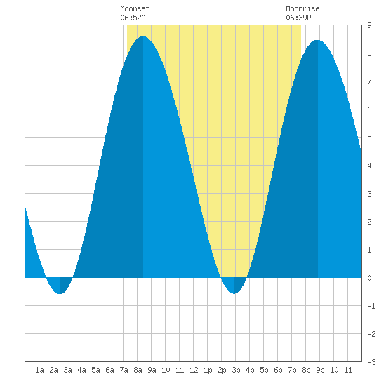 North entrance tide chart for Saturday, March 27, 2021